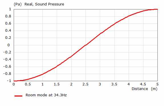 Graphique montrant l'augmentation rapide de la pression acoustique