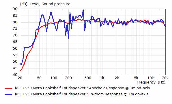 Graphique montrant une augmentation rapide de la pression acoustique, suivie d'une stabilisation.