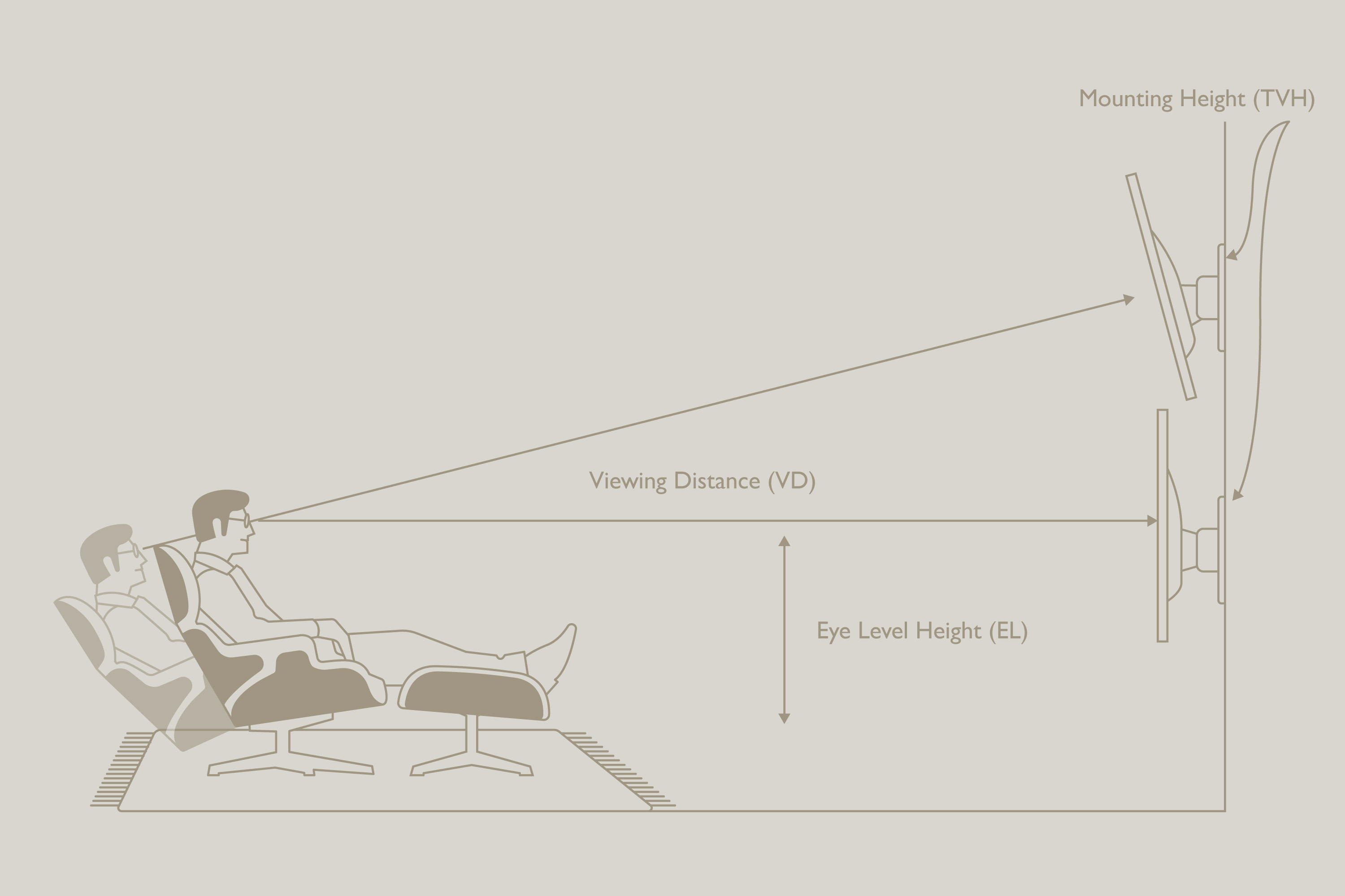 Een diagram dat de optimale montagehoogte van een tv weergeeft op basis van de kijkafstand en de hoogte van de ogen.