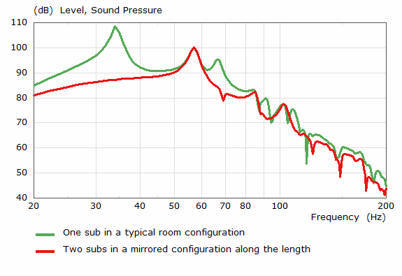 Graph displaying sound pressure for one sub in a typical room configuration