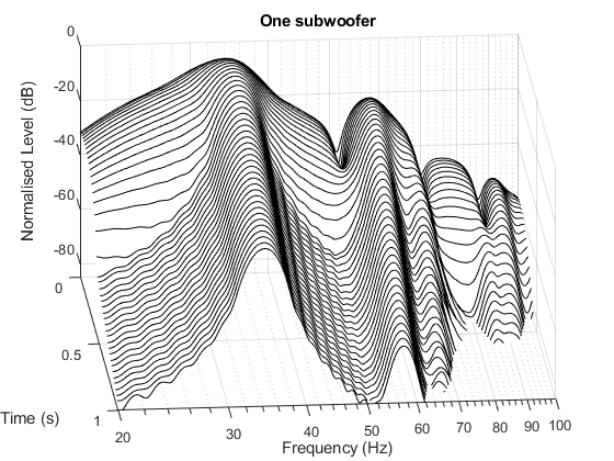 Seismische grafiek met frequentie voor één subwoofer