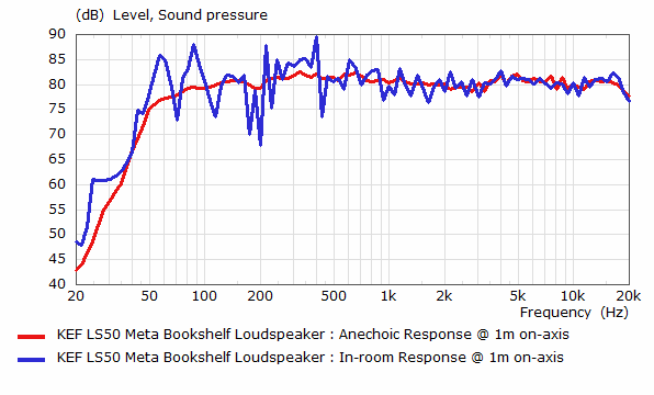 Graph showing sound pressures increasing quickly and then staying at a stable rate
