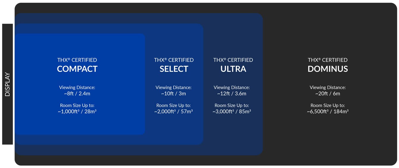 THX® Certified Performance Classes