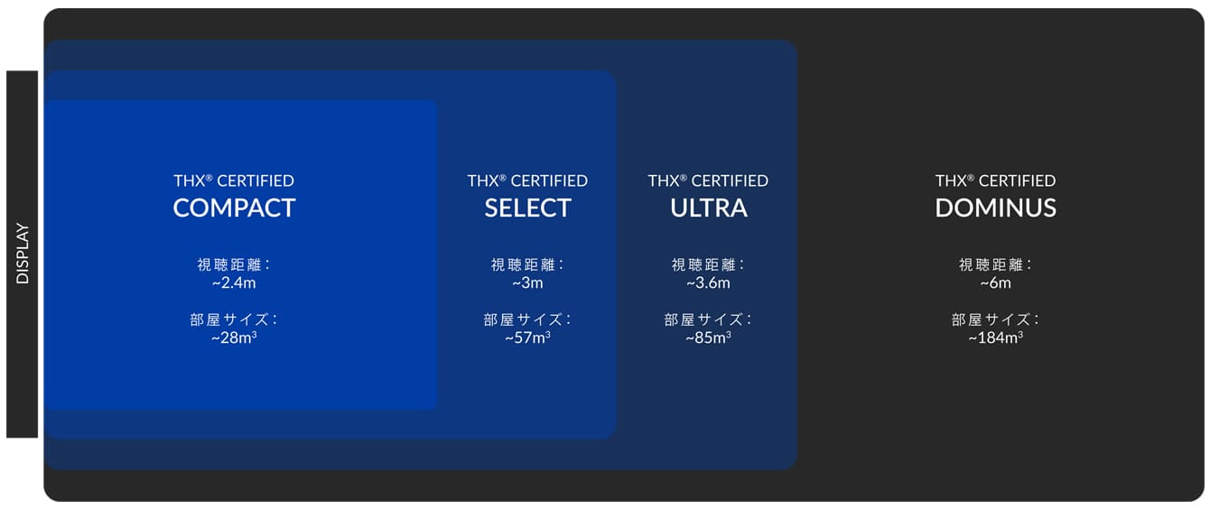 THX® Certified Performance Classes